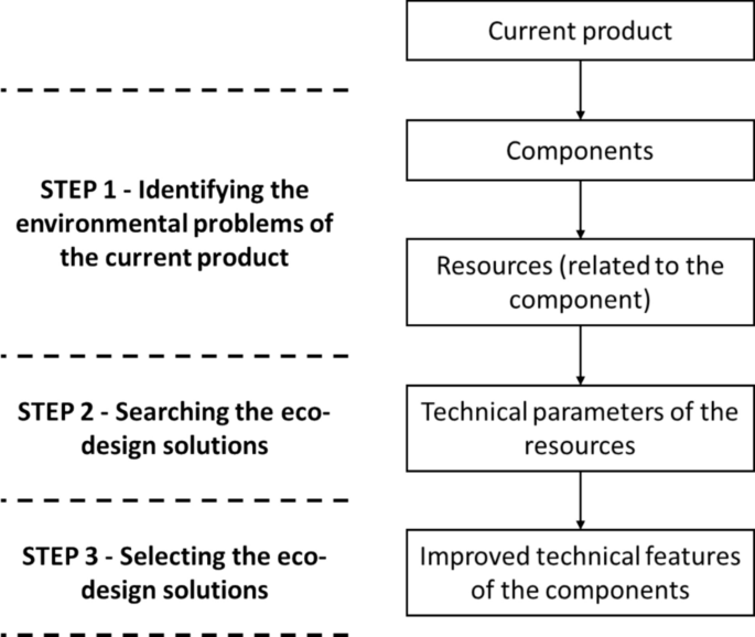 How can patent-based prospective life cycle assessment be used for eco ...