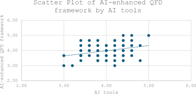 Enhancing product and service development through AI-integrated Quality ...