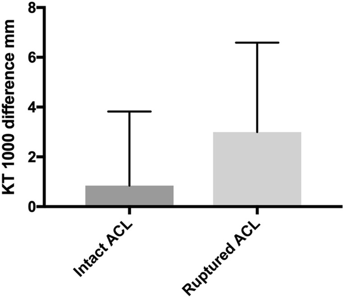 Higher Frequency Of Osteoarthritis In Patients With Acl Graft Rupture Than In Those With Intact Acl Grafts 30 Years After Reconstruction Springerlink Higher Frequency Of Osteoarthritis In Patients With Acl Graft Rupture Than In Those With Intact Acl Grafts 30 Years After Reconstruction Springerlink