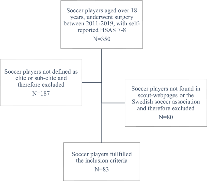 High-level soccer players have a low rate of return to performance after  hip arthroscopy for femoroacetabular impingement syndrome | SpringerLink