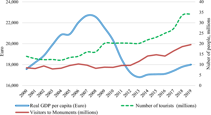tourism and economic growth a meta regression analysis figure 1