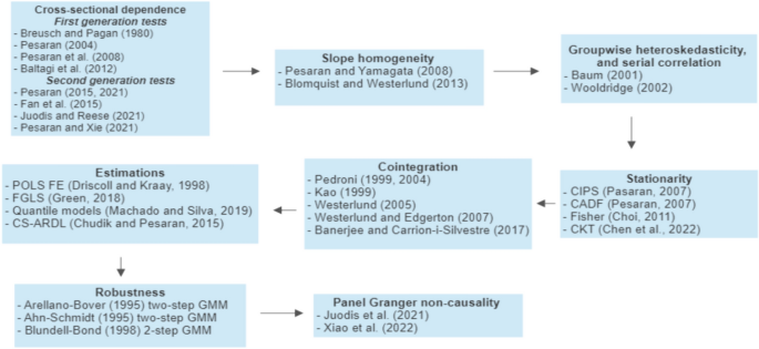 tourism and economic growth a meta regression analysis figure 4