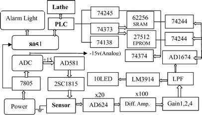 The design of a single-chip tool monitoring system for on-line ...