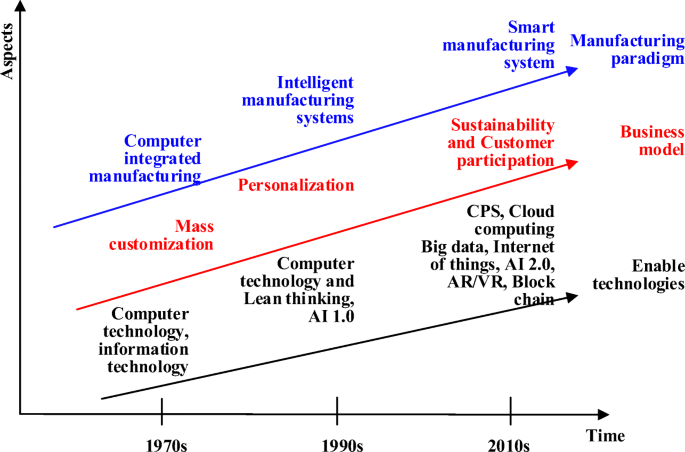 Smart manufacturing systems: state of the art and future trends |  SpringerLink