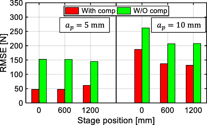 Enhancement Of Cutting Force Observer By Identification Of Position And Force Amplitude Dependent Model Parameters Springerlink