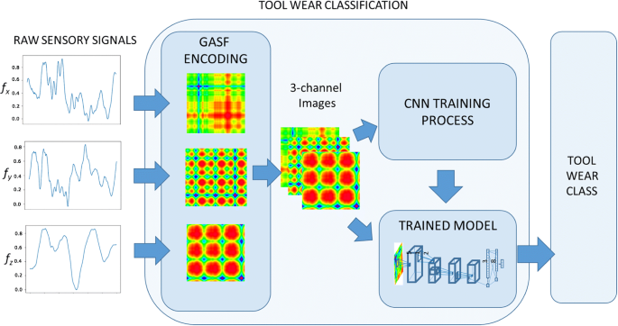 time series using deep learning