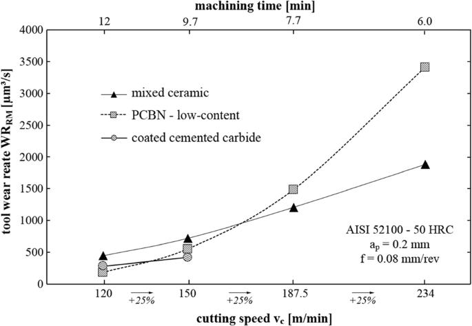 Tool wear rate of the PCBN, mixed ceramic, and coated cemented carbide in  the hard turning of the AISI 52100 steel | SpringerLink