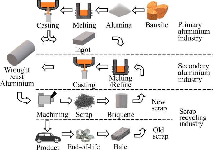 A review on direct hot extrusion technique in recycling of aluminium chips  | SpringerLink