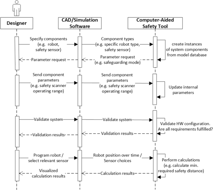 Methods For Considering Safety In Design Of Robotics Applications Featuring Human Robot Collaboration Springerlink Methods For Considering Safety In Design Of Robotics Applications Featuring Human Robot Collaboration Springerlink
