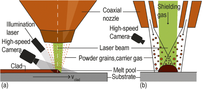 Laser metal deposition of copper on diverse metals using green laser  sources | SpringerLink
