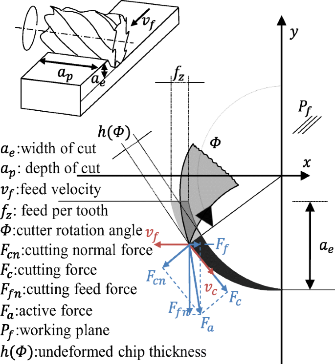 Model-based monitoring of temperatures and heat flows in the milling cutter  | SpringerLink
