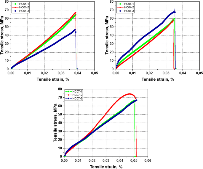 Longitudinal Stress Strain Curve Of A Composite Material To Ultimate Download Scientific Diagram