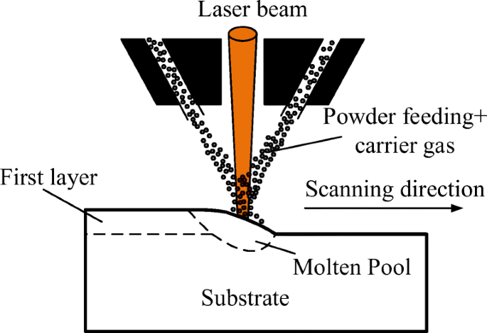 Laser direct metal deposition of variable width thin-walled structures in  Inconel 718 alloy by coaxial powder feeding | SpringerLink