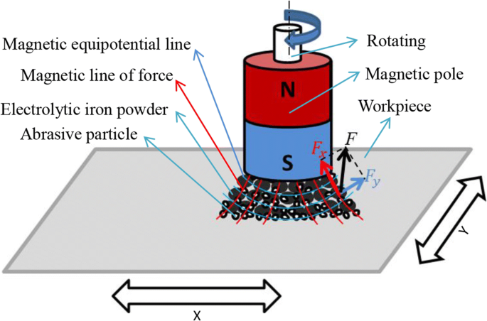 Study on the magnetic abrasive finishing combined with electrolytic  process—investigation of machining mechanism | SpringerLink