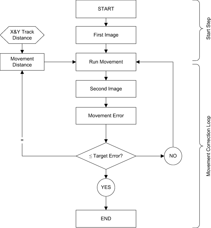 Positioning Measurement Using A New Artificial Vision Algorithm In