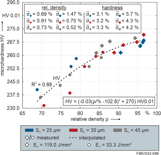 Selective Laser Melting Slm Of Aisi 316l Impact Of Laser Power Layer Thickness And Hatch Spacing On Roughness Density And Microhardness At Constant Input Energy Density Springerlink