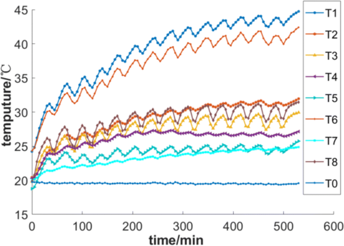 Bayesian Neural Network Based Thermal Error Modeling Of Feed Drive System Of Cnc Machine Tool Springerlink