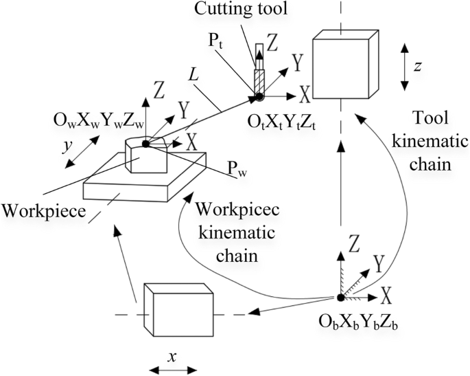Robust Design Method For Optimizing The Static Accuracy Of A Vertical Machining Center Springerlink
