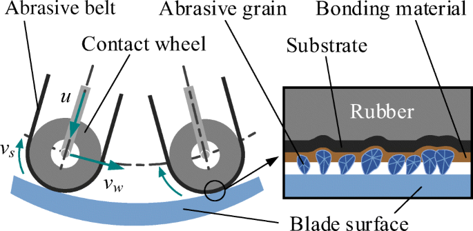 abrasive belt grinding