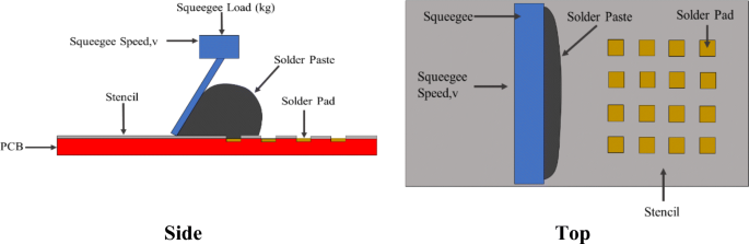 Three-dimensional CFD simulation of the stencil printing performance of  solder paste | SpringerLink
