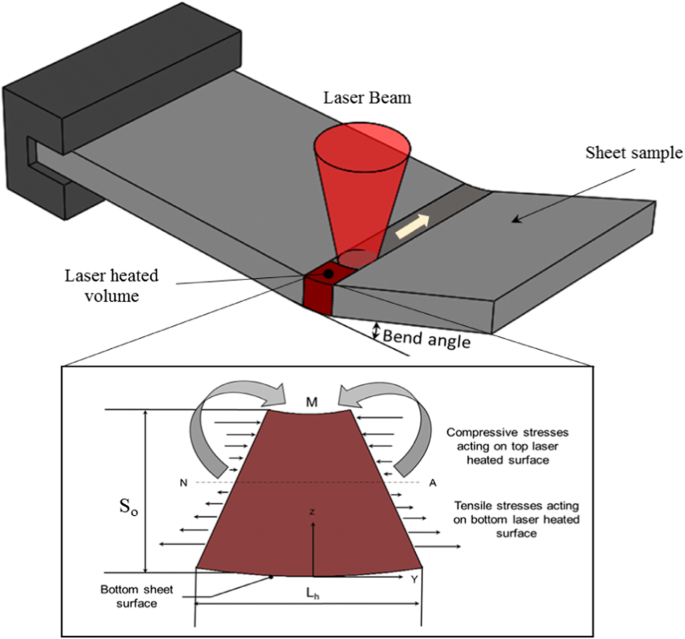 Analytical model for prediction of bend angle in laser forming of sheets |  SpringerLink