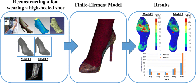 design high-heeled shoes 