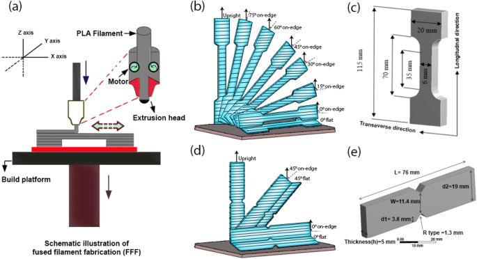 broderi Universel pålægge The effect of processing parameters on the mechanical characteristics of  PLA produced by a 3D FFF printer | SpringerLink