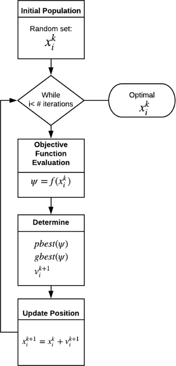 Cutting Parameter Optimization Of Al 6063 O Using Numerical Simulations And Particle Swarm Optimization Springerlink