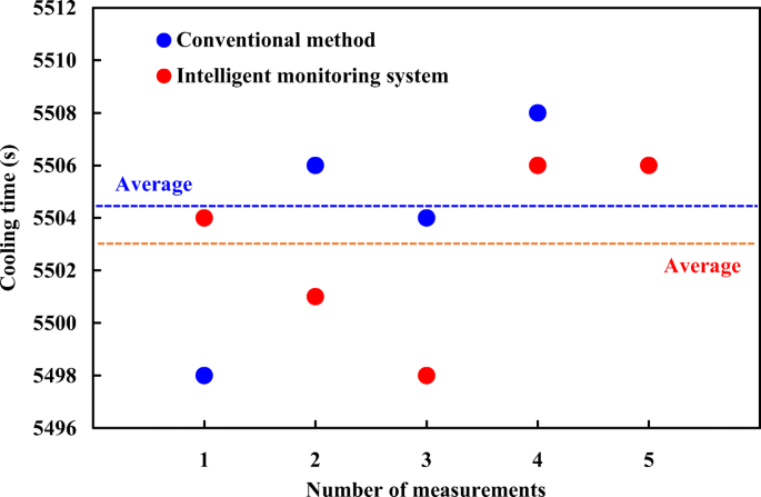 Development And Application Of Intelligent Monitoring System For Rapid Tooling Applied In Low Pressure Injection Molding Springerlink