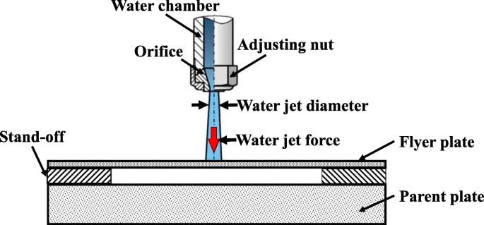 Numerical Analysis Of High Speed Water Jet Spot Welding Using The Arbitrary Lagrangian Eulerian Ale Method Springerlink