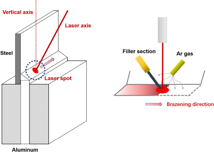 A short review on laser welding/brazing of aluminum alloy to steel |  SpringerLink