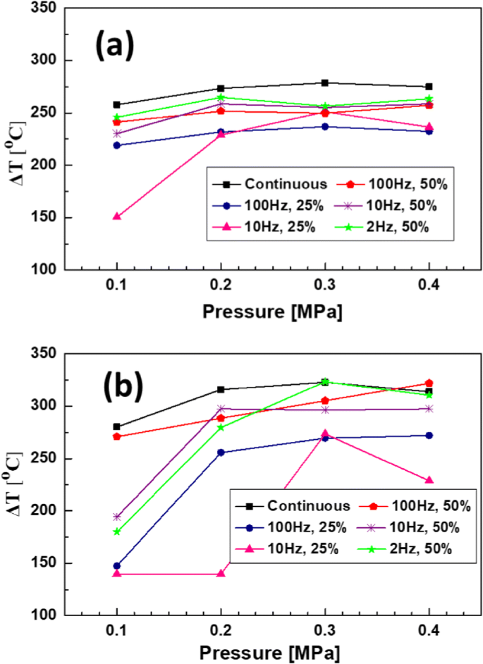 Evaluation of the cooling efficiency of pulse spray for high-pressure die  casting processes | SpringerLink