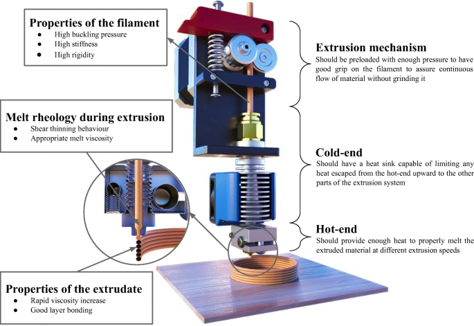 Gaining a better understanding of the extrusion process in fused filament  fabrication 3D printing: a review | SpringerLink