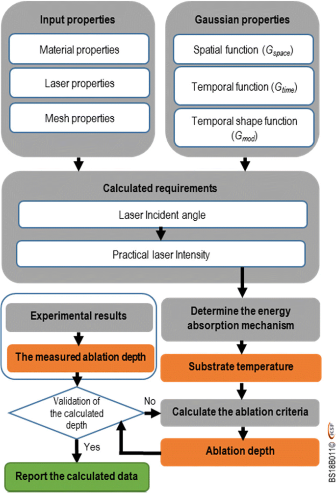 Schematic diagram of the factors affecting the ultrafast laser ablation