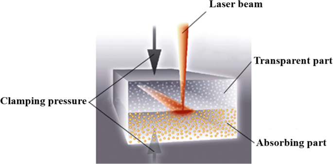 A review on laser transmission welding of thermoplastics | SpringerLink