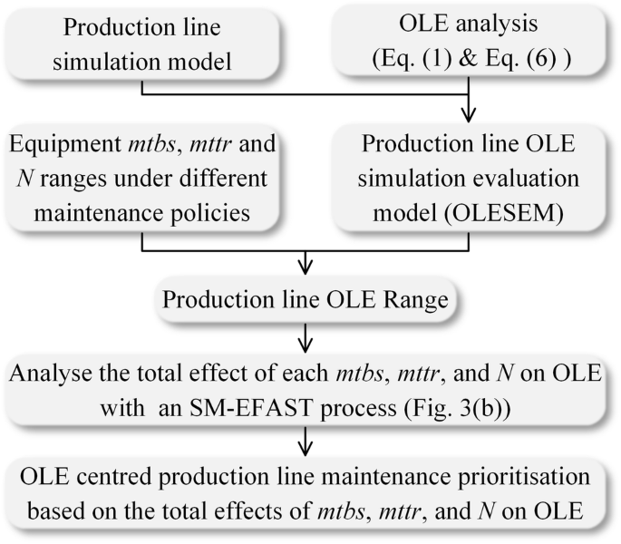 A study on overall line efficiency (OLE) centered production line  maintenance prioritization considering equipment operational reliability |  SpringerLink