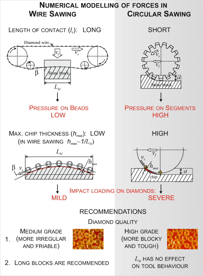 The mechanics of sawing granite with diamond wire | SpringerLink