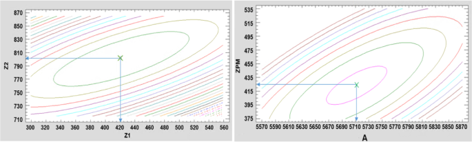 Estimated total cost contour surface plot