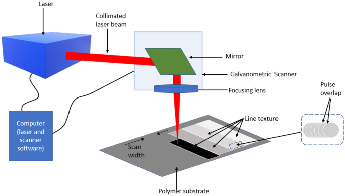 Micro-texturing of polymer surfaces using lasers: a review | SpringerLink