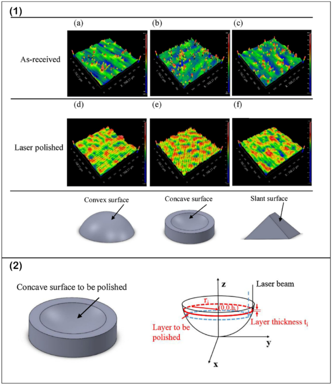 Laser polishing: a review of a constantly growing technology in the surface  finishing of components made by additive manufacturing | SpringerLink