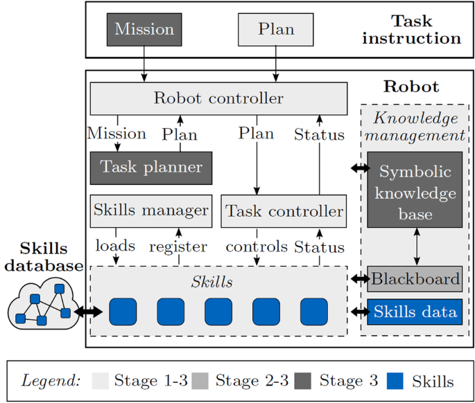 An extendable framework for intelligent and easily configurable  skills-based industrial robot applications | SpringerLink