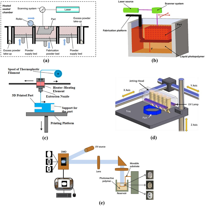 Validating Isotropy in SLA 3D Printing