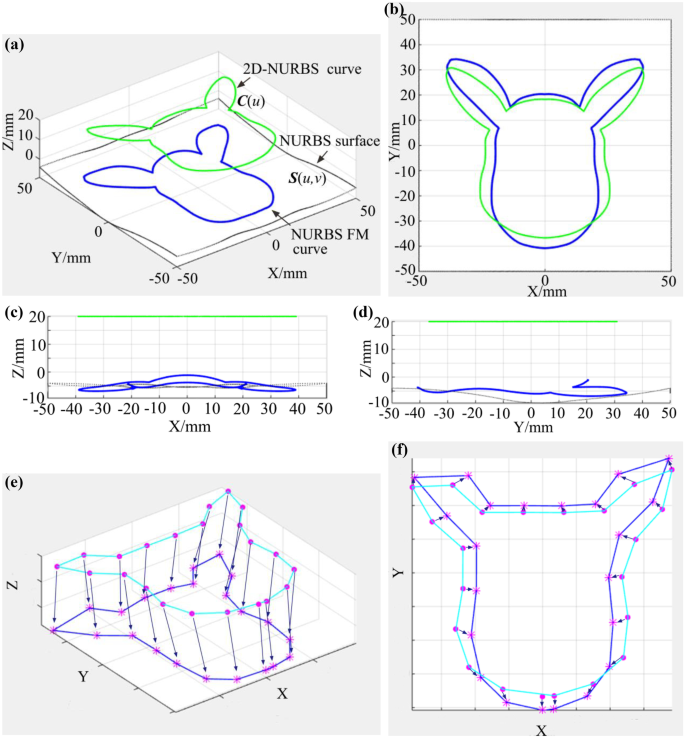 NURBS function closed-loop mapping trajectory planning of serial robotic  plasma cladding for complex surface coatings | SpringerLink