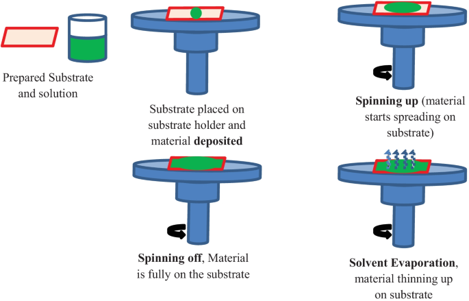 Review of self-cleaning TiO2 thin films deposited with spin coating |  SpringerLink