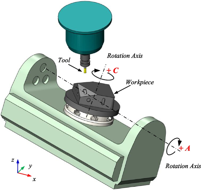 The use of the rapid unequal interval interpolation method (RUIIM) for a  non-RTCP NC program and five-axis machining SpringerLink
