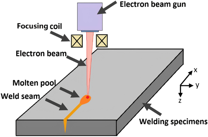 Electron beam weld penetration depth prediction improved by beam  characterisation | The International Journal of Advanced Manufacturing  Technology