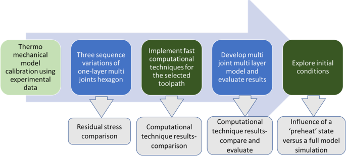 Exploring computational techniques for simulating residual 