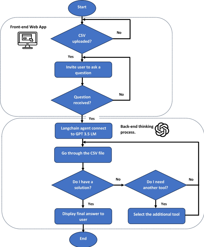 futuristic interface showing AI-assisted flowchart creation with voice commands and 3D visualization