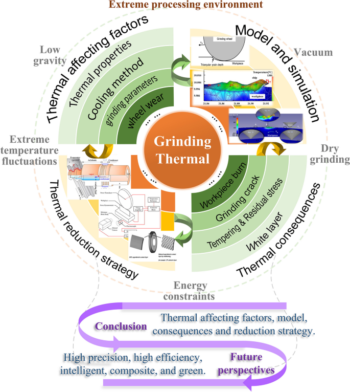 Thermal behaviors in the metal high-efficiency grinding process 