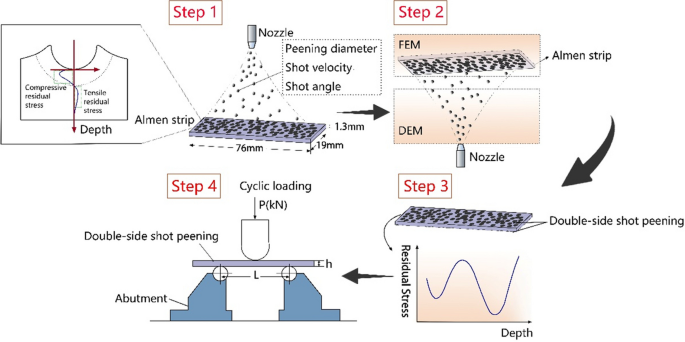 Computational fatigue analysis of the Almen strip treated with double ...